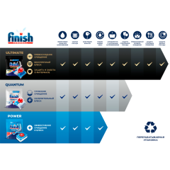 Таблетки для посудомоечных машин Finish All in 1 Max 13 шт